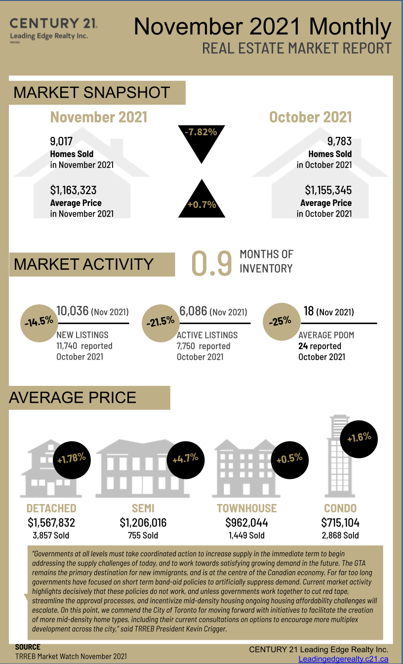 Toronto Real Estate Board Market Watch